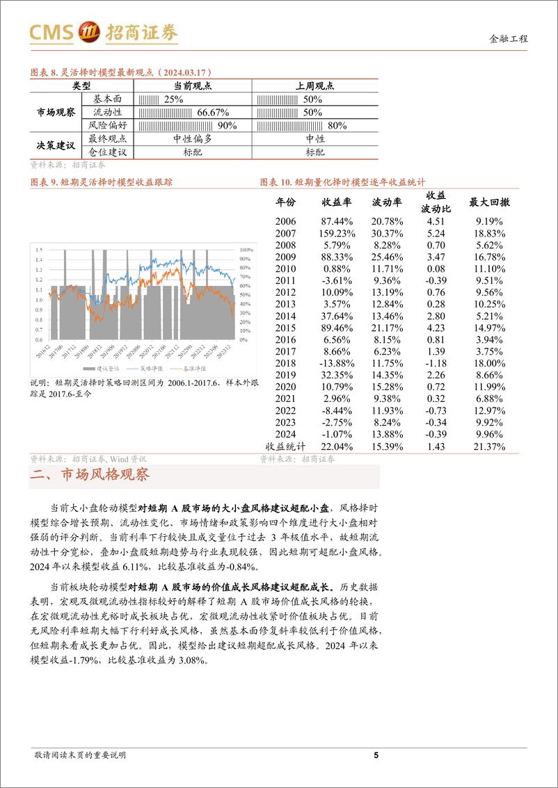 《A股趋势与风格定量观察：市场走势稳定，结构继续分化-240317-招商证券-10页》 - 第5页预览图