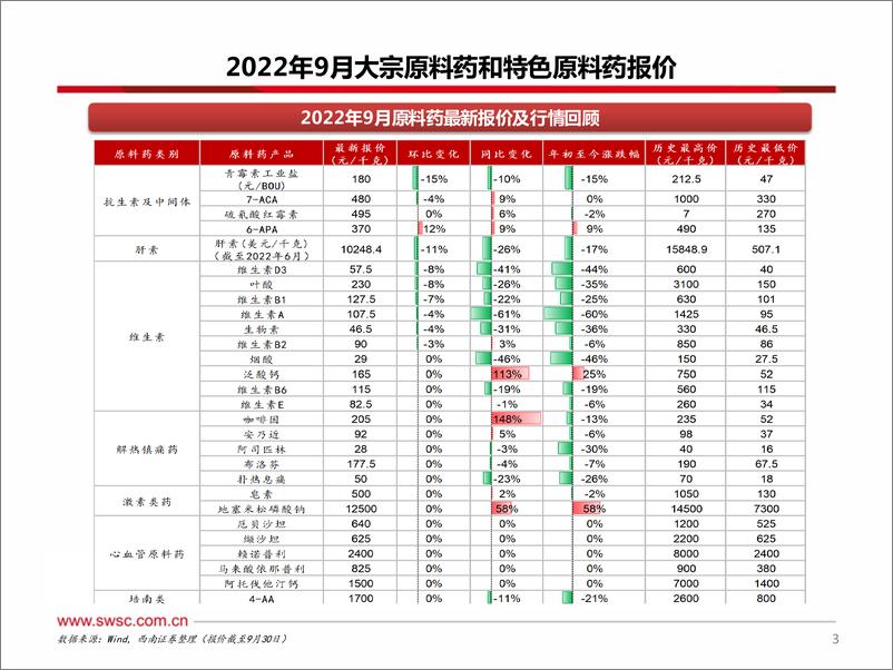 《医药行业原料药板块9月数据跟踪：青霉素工业盐价格回落，咖啡因价格持续高位-20221110-西南证券-30页》 - 第5页预览图