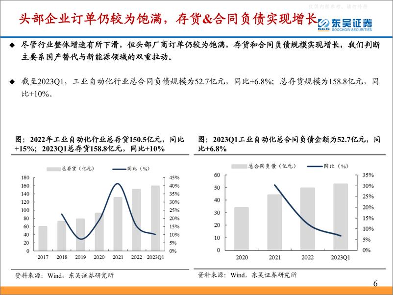 《东吴证券-通用自动化行业2022年报&2023年一季报总结：行业复苏在即，看好自主可控进阶的机床板块-230507》 - 第6页预览图