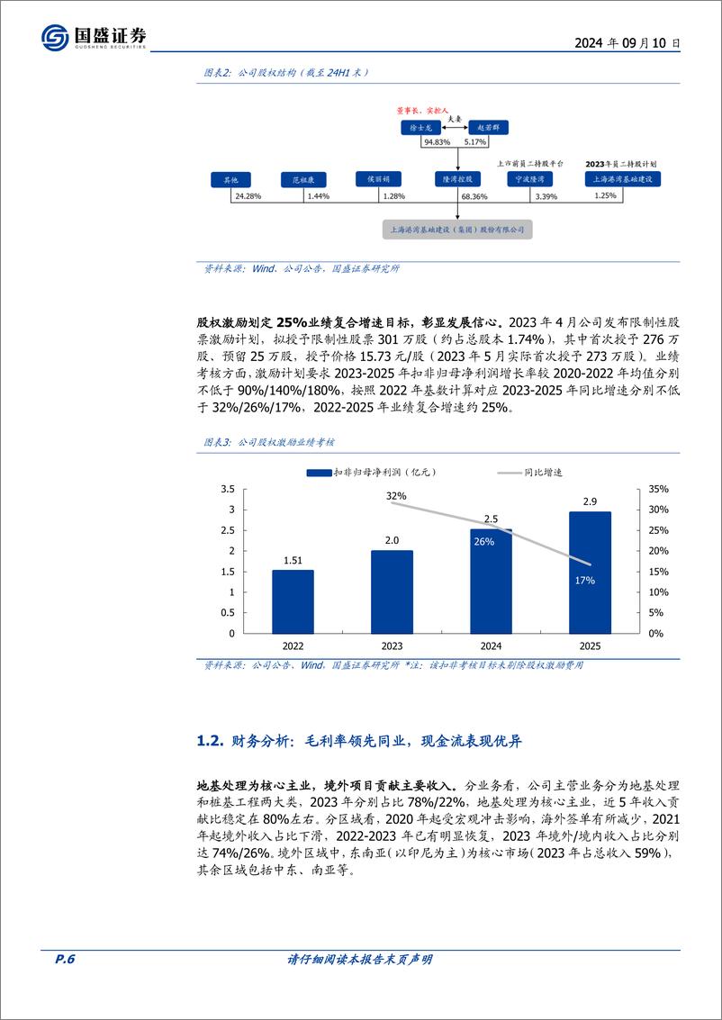 《上海港湾(605598)软基处理出海龙头，踏“一带一路”基建浪潮-240910-国盛证券-30页》 - 第6页预览图