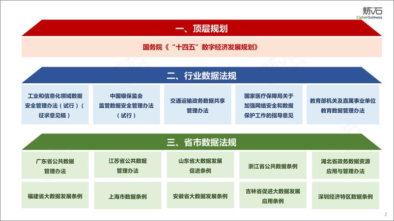 《200页PPT图解典型行业与省市数据法规要求-炼石-2022.4-203页》 - 第3页预览图