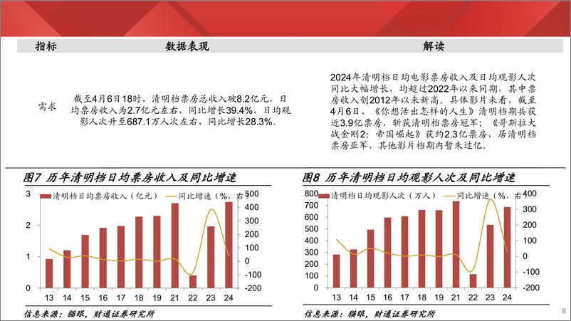 《实体经济图谱2024年第13期：票房收入再创新高-240406-财通证券-21页》 - 第8页预览图