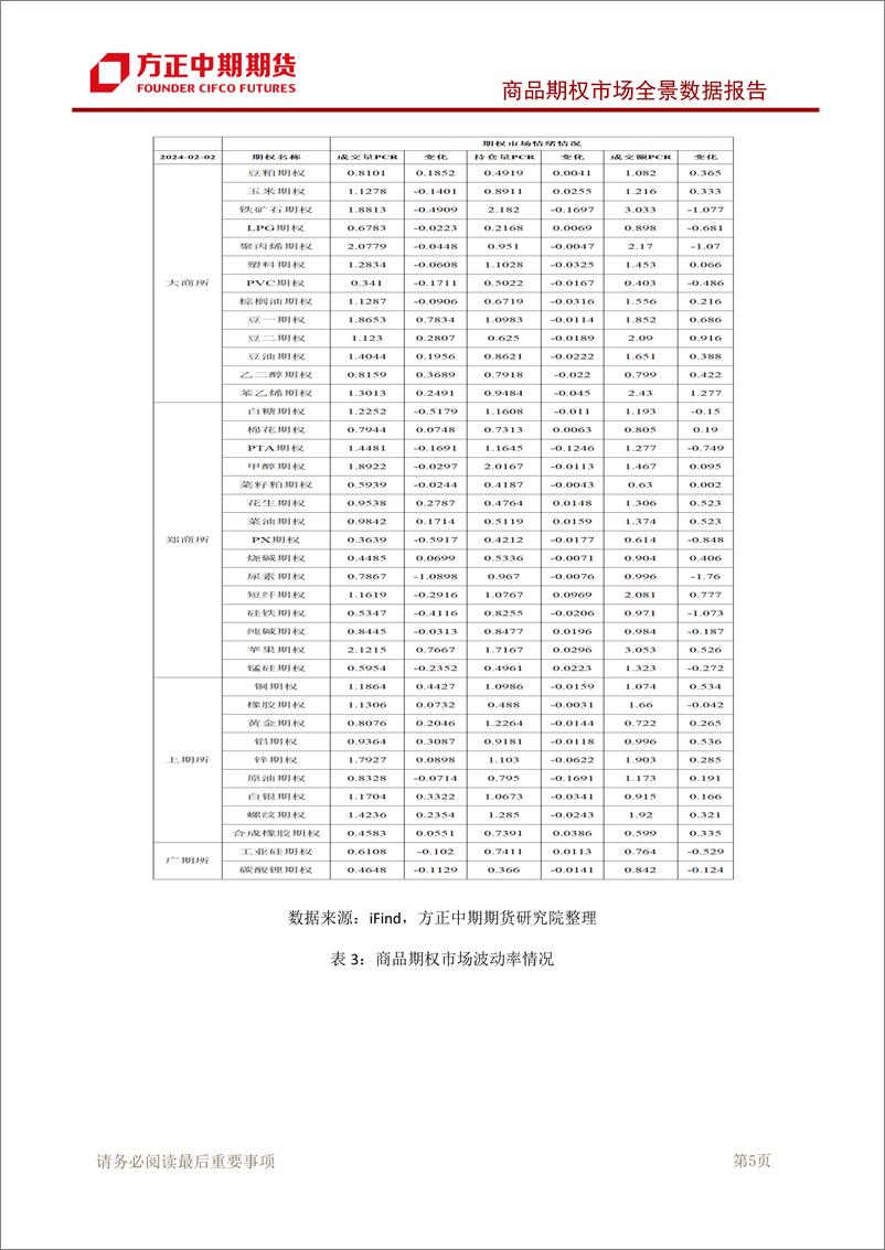 《商品期权市场全景数据报告-20240204-方正中期期货-126页》 - 第6页预览图