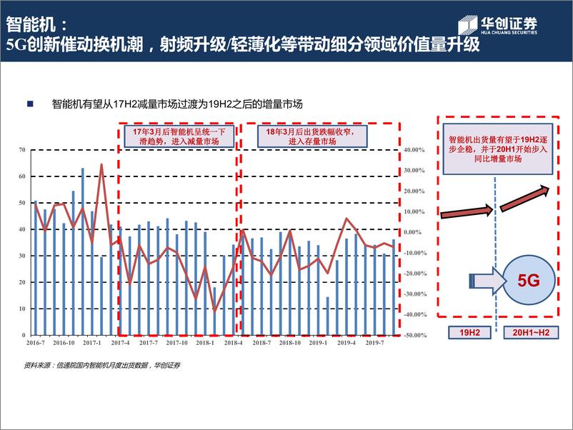 《电子行业2020年度投资策略：不破不立，电子产业5G周期开启-20191111-华创证券-23页》 - 第7页预览图