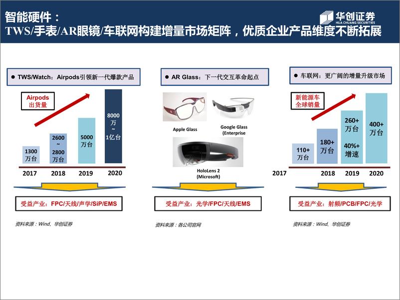 《电子行业2020年度投资策略：不破不立，电子产业5G周期开启-20191111-华创证券-23页》 - 第8页预览图