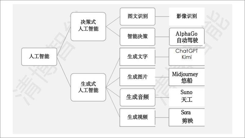 《AIGC如何帮助工作和学习》 - 第6页预览图