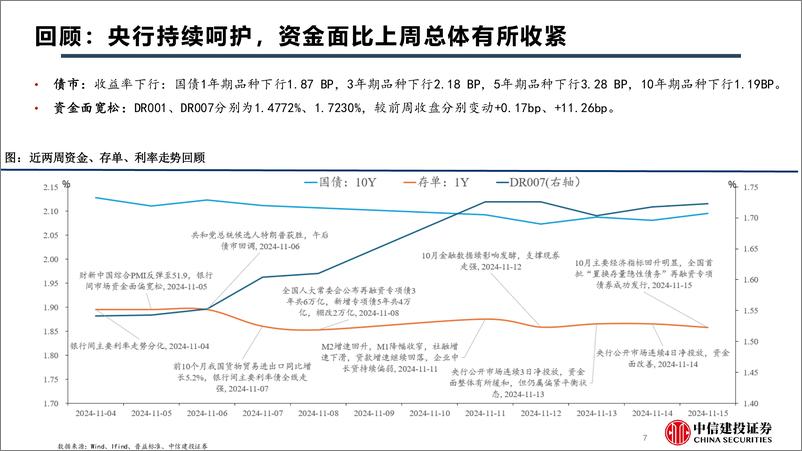 《宏观固收观察20241119期：债务发行再次加速，超长端压力有限-241119-中信建投-31页》 - 第7页预览图