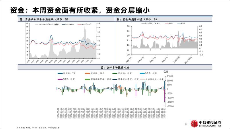 《宏观固收观察20241119期：债务发行再次加速，超长端压力有限-241119-中信建投-31页》 - 第8页预览图