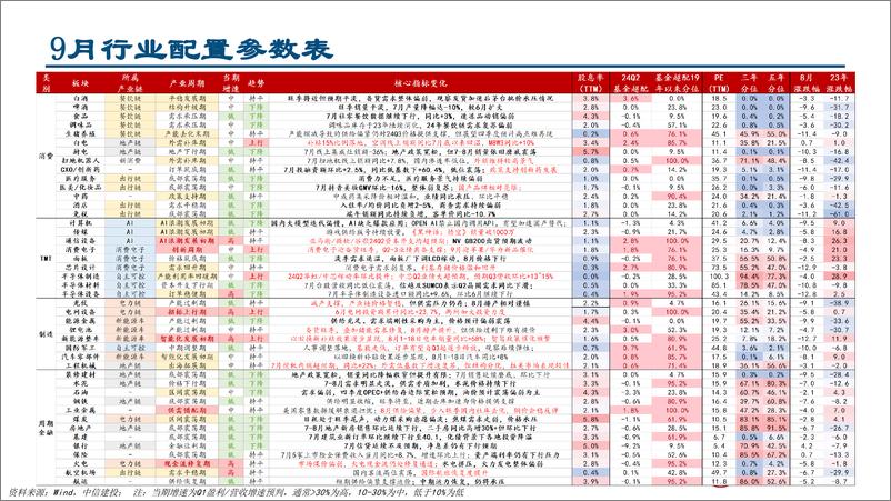 《行业比较月报2024年9月：渐入佳境-240829-中信建投-36页》 - 第3页预览图