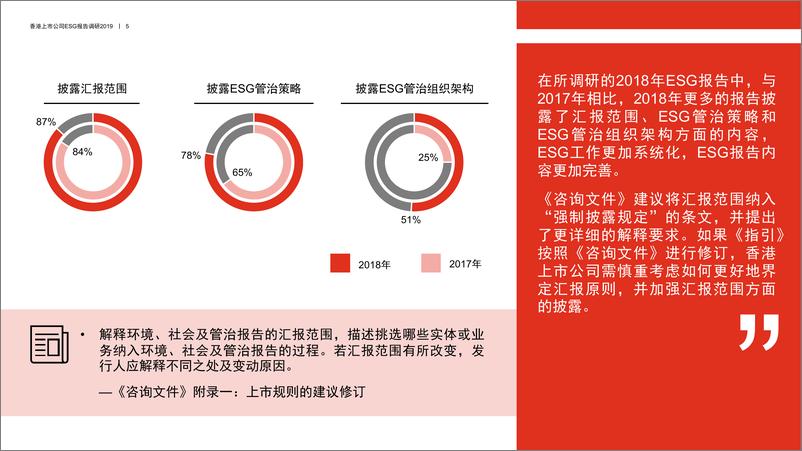 《香港上市公司环境、社会及管治报告调研2019》 - 第6页预览图