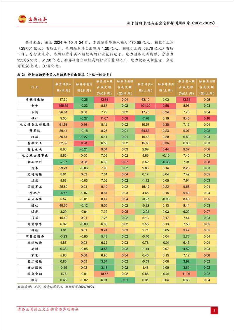 《因子情绪表现与基金仓位探测周跟踪：因子情绪观察与基金仓位高频探测-241027-西南证券-14页》 - 第6页预览图