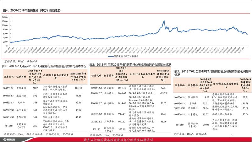 《医药行业2025年投资策略：守时待机，向阳而生-241226-首创证券-41页》 - 第6页预览图