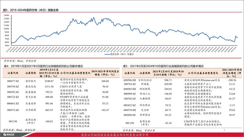 《医药行业2025年投资策略：守时待机，向阳而生-241226-首创证券-41页》 - 第7页预览图