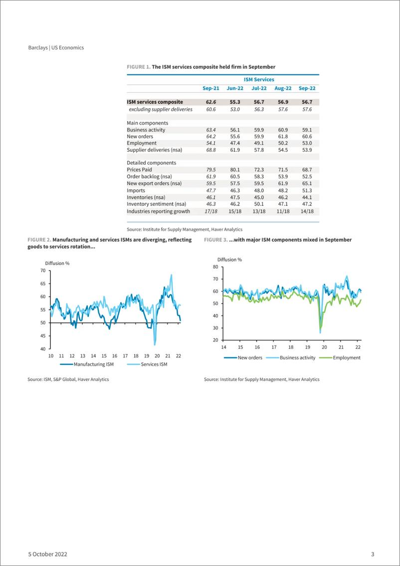 《US Economics-services ISM remains solid in September》 - 第4页预览图