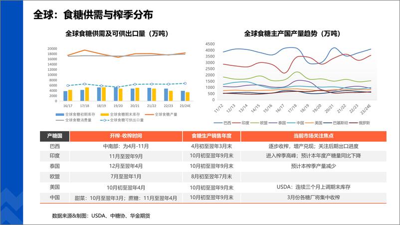 《全球糖市纵览-20240301-华金期货-18页》 - 第3页预览图