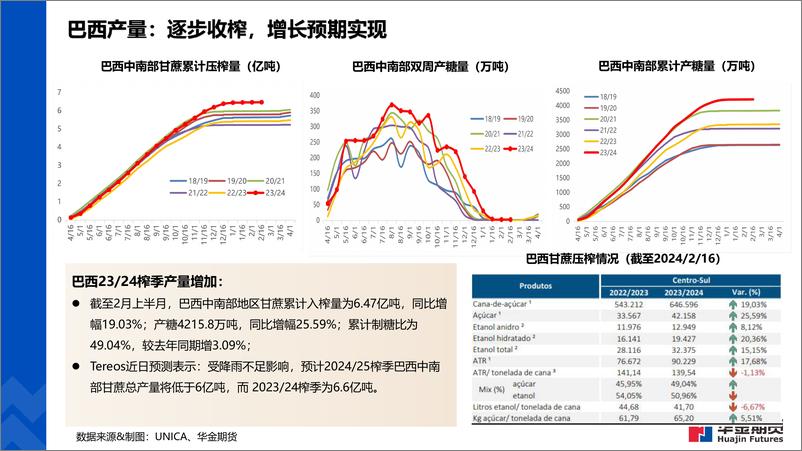 《全球糖市纵览-20240301-华金期货-18页》 - 第4页预览图