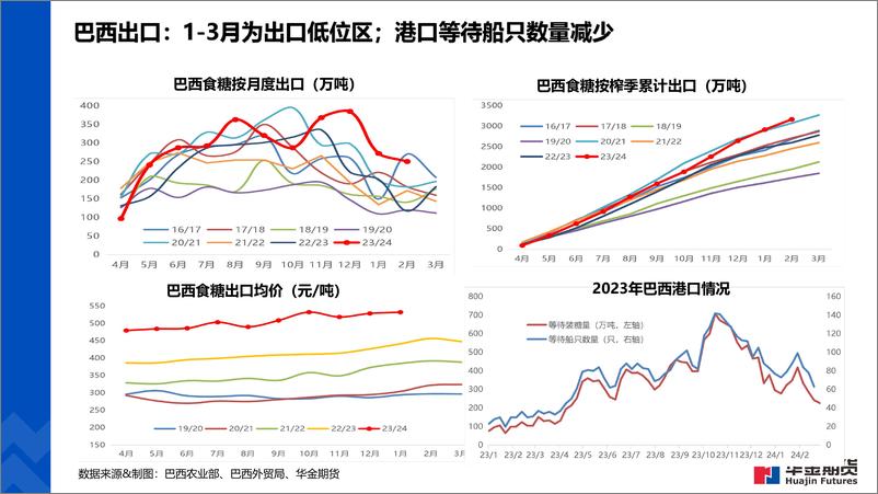 《全球糖市纵览-20240301-华金期货-18页》 - 第5页预览图