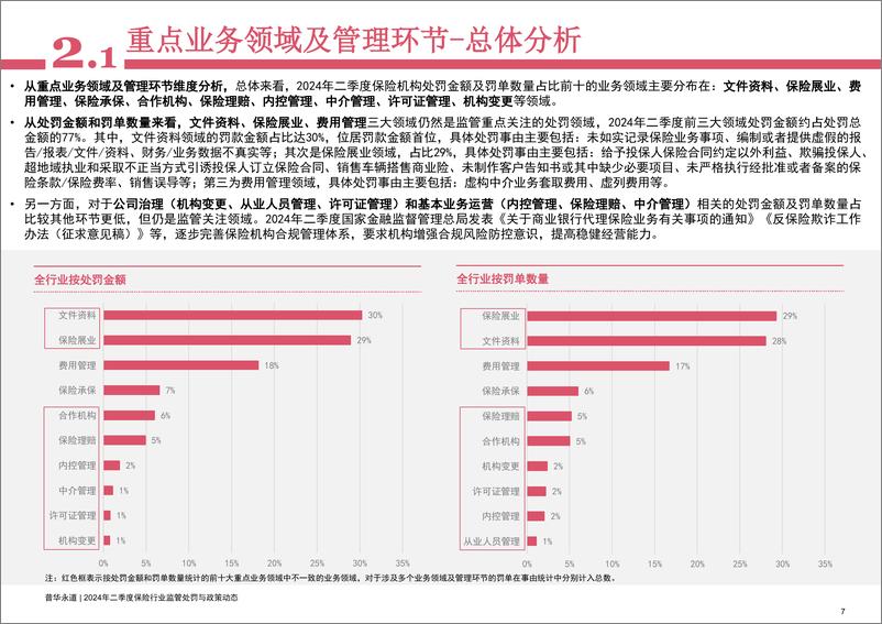 《2024年二季度保险行业监管处罚及政策动态-44页》 - 第7页预览图