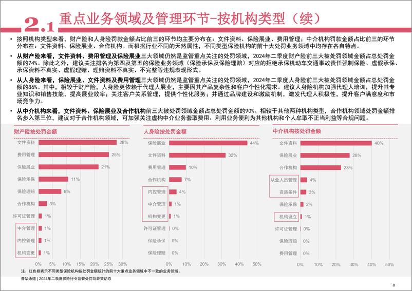 《2024年二季度保险行业监管处罚及政策动态-44页》 - 第8页预览图