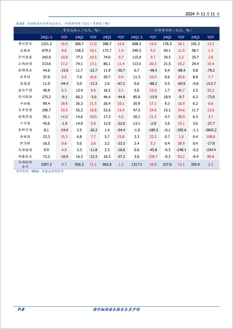 《食品饮料行业2024三季报总结：白酒提质降速，大众品表现分化-241111-国盛证券-40页》 - 第8页预览图