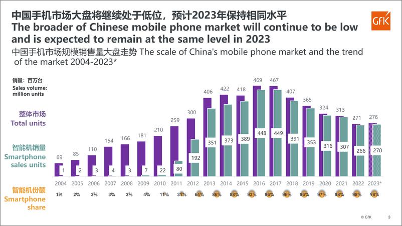 《2023中国手机市场发展趋势-2023.04-12页》 - 第4页预览图