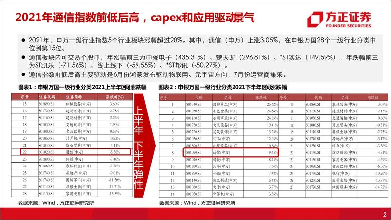 《通信行业2022策略报告：5G组网完成，元宇宙启动（新基建+新应用）-20220330-方正证券-61页》 - 第4页预览图