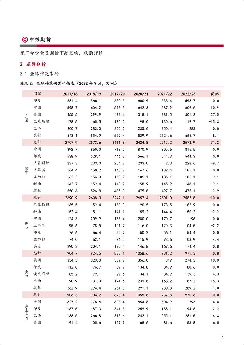 《棉糖月报：美棉大幅下挫，郑糖无功而返-20220930-中银国际期货-15页》 - 第4页预览图