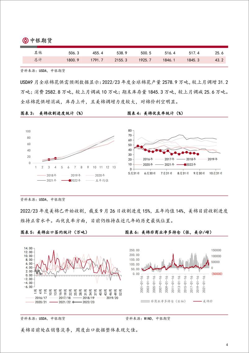 《棉糖月报：美棉大幅下挫，郑糖无功而返-20220930-中银国际期货-15页》 - 第5页预览图