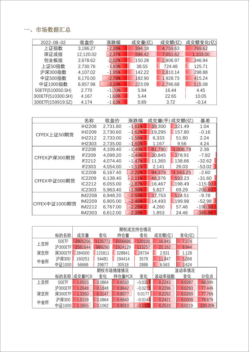 《股票期权市场全景数据报告-20220802-方正中期期货-22页》 - 第4页预览图