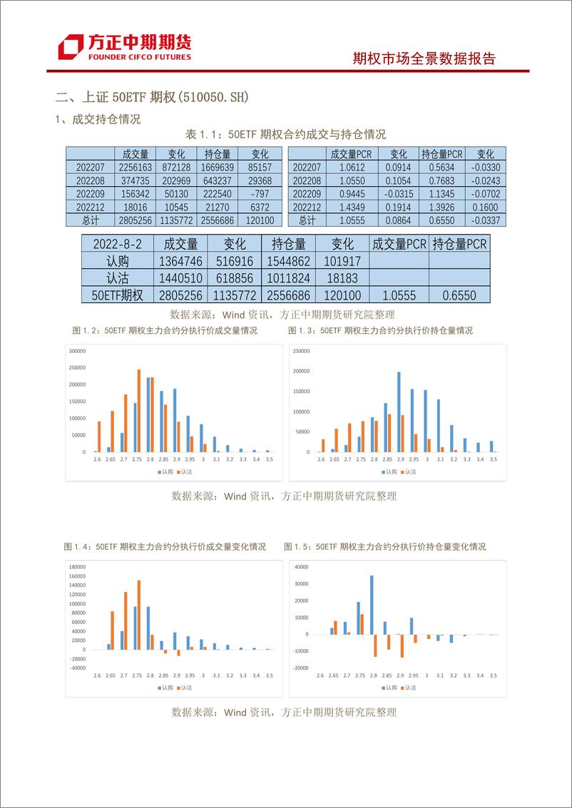 《股票期权市场全景数据报告-20220802-方正中期期货-22页》 - 第5页预览图