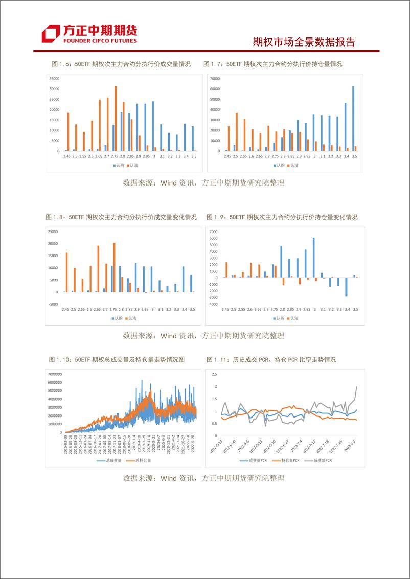 《股票期权市场全景数据报告-20220802-方正中期期货-22页》 - 第6页预览图