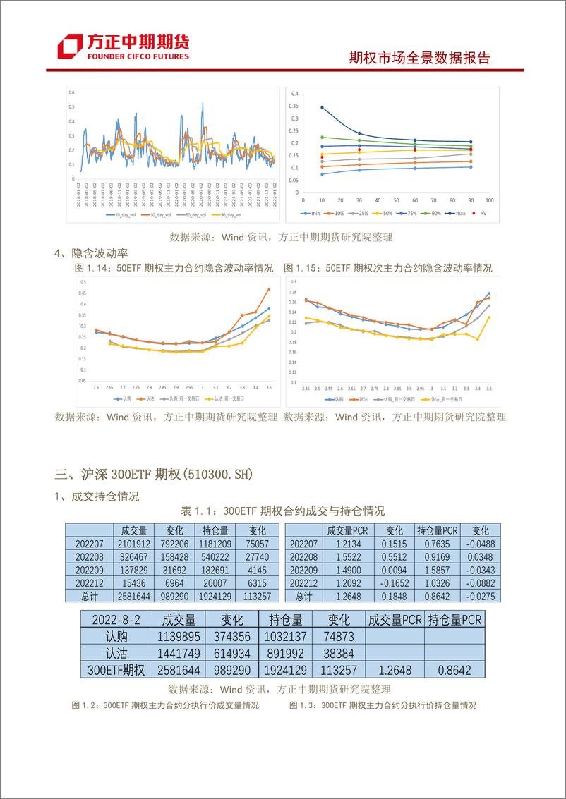 《股票期权市场全景数据报告-20220802-方正中期期货-22页》 - 第8页预览图