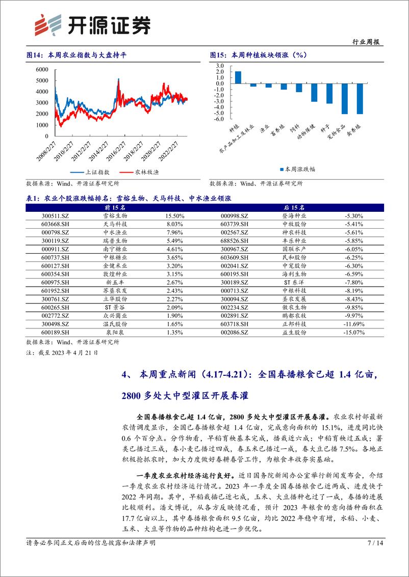 《20230423-农林牧渔-农林牧渔行业周报：五一节日支撑生猪消费，宠物食品月度出口回暖-开源证券》 - 第7页预览图