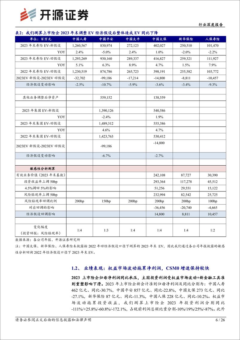 《保险行业险企综述-2023年报综述暨一季报前瞻：负债端高质量增长可期，看好左侧布局机会-240410-开源证券-26页》 - 第6页预览图