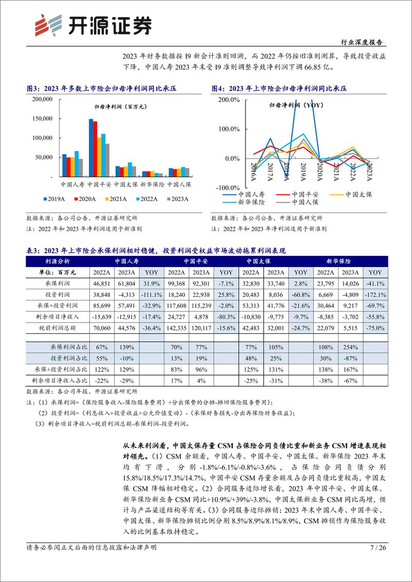 《保险行业险企综述-2023年报综述暨一季报前瞻：负债端高质量增长可期，看好左侧布局机会-240410-开源证券-26页》 - 第7页预览图