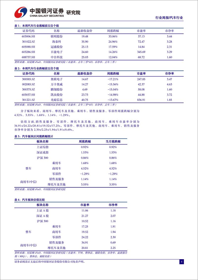 《汽车行业周报：自主品牌3月新能源销量集体回暖，汽车金融政策优化提振消费-240407-银河证券-11页》 - 第4页预览图