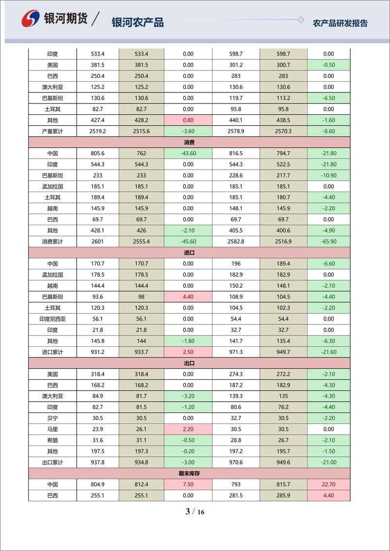 《农产品月报：消费预期较差，棉花价格偏弱-20221029-银河期货-16页》 - 第4页预览图