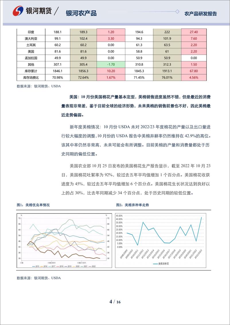 《农产品月报：消费预期较差，棉花价格偏弱-20221029-银河期货-16页》 - 第5页预览图