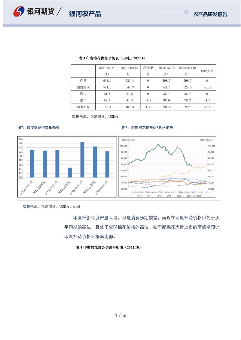 《农产品月报：消费预期较差，棉花价格偏弱-20221029-银河期货-16页》 - 第8页预览图