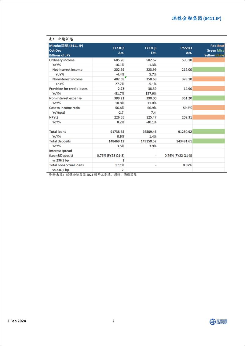 《利润超预期，源于非息增长强劲&成本、减值损失优于预期-20240202-海通国际-10页》 - 第2页预览图