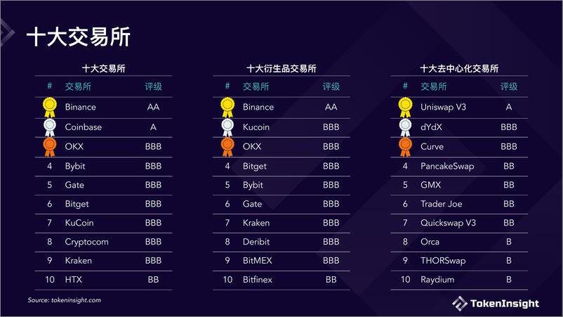 《TokenInsight：数字货币交易所2023年度报告》 - 第2页预览图