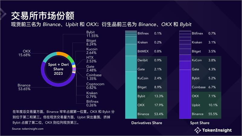 《TokenInsight：数字货币交易所2023年度报告》 - 第5页预览图