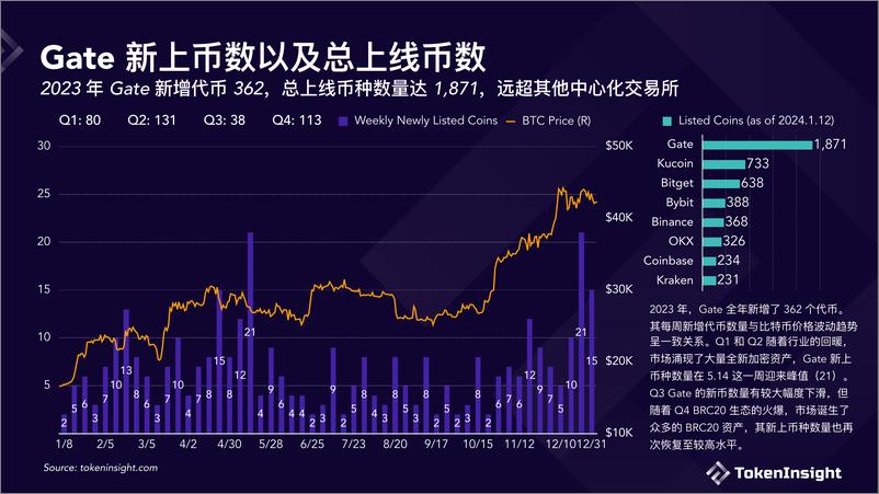 《TokenInsight：数字货币交易所2023年度报告》 - 第7页预览图