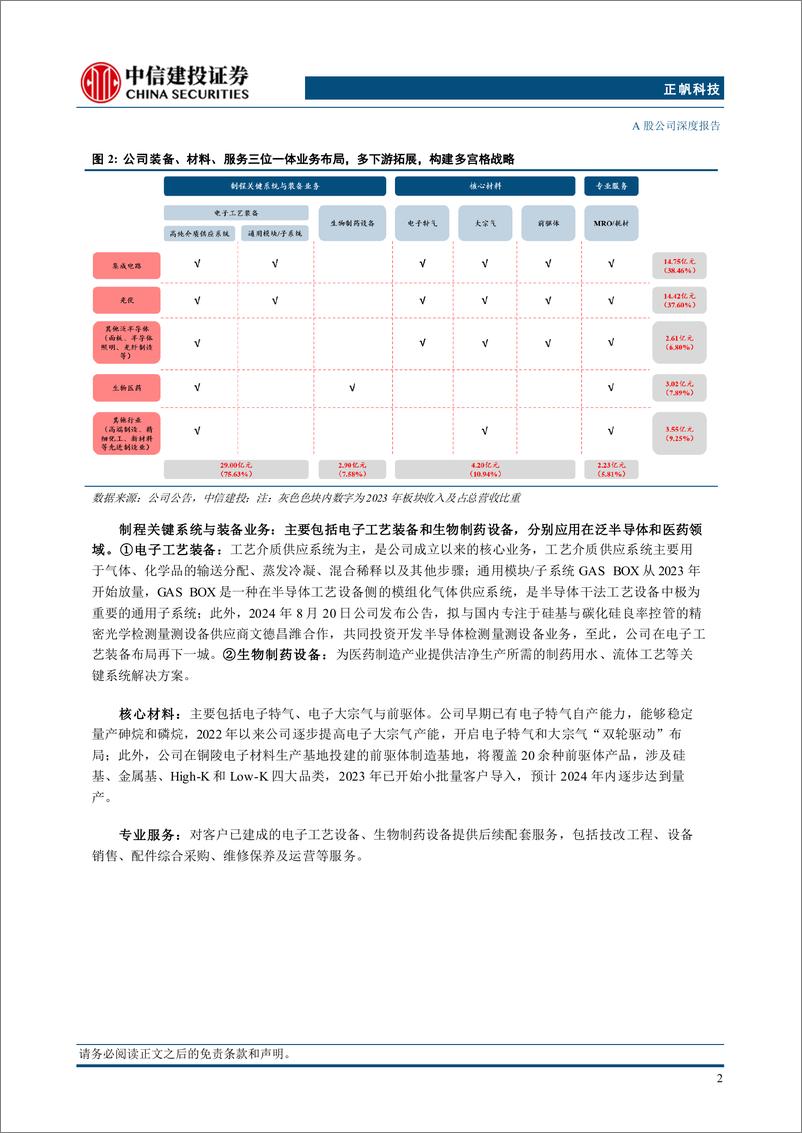 《正帆科技(688596)半导体设备系列报告：以高纯工艺介质系统为起点，多宫格布局产品与应用领域-241019-中信建投-44页》 - 第5页预览图