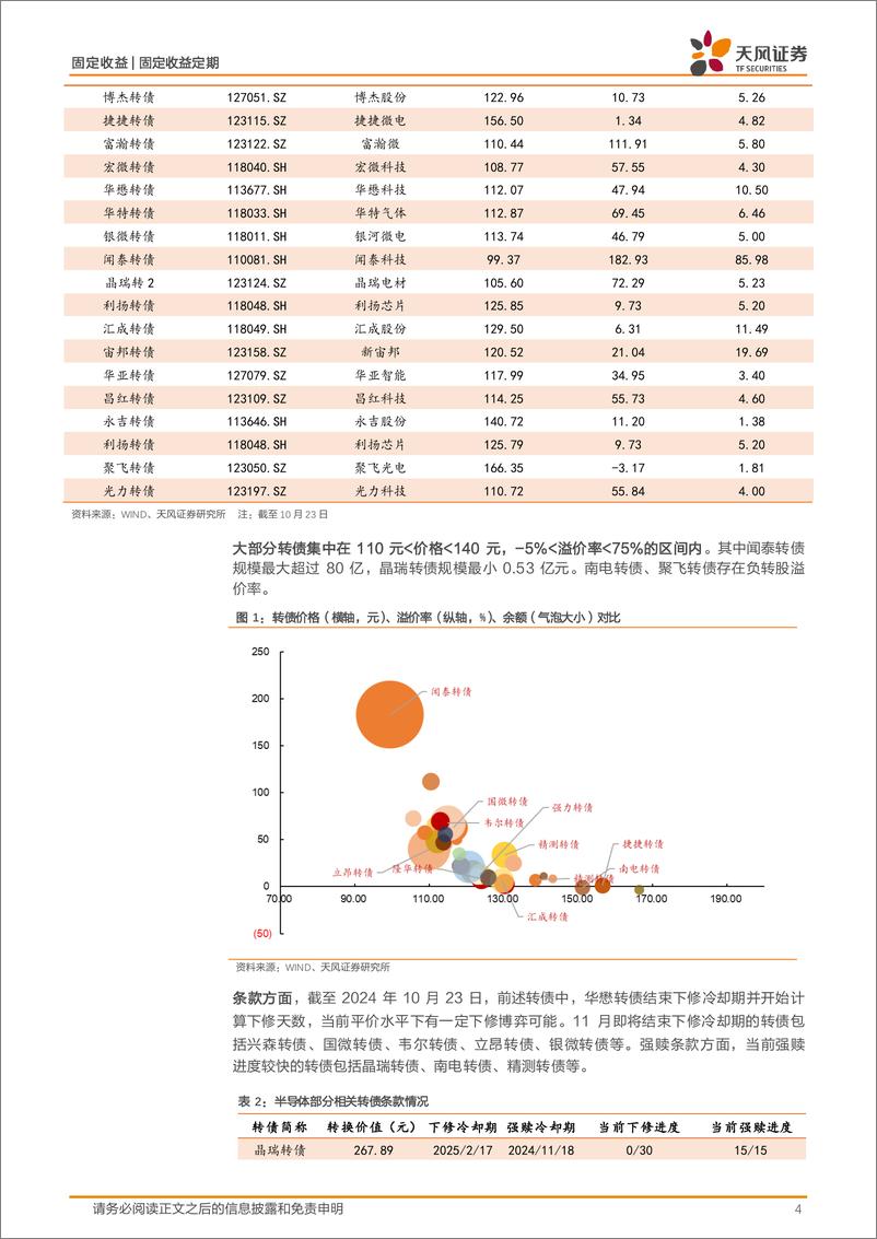 《转债行业复盘专题：半导体转债标的梳理-241024-天风证券-10页》 - 第4页预览图