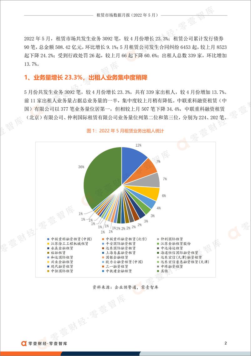 《租赁市场数据月报(2022年5月)：业务量增长超23%，行政处罚下降60.6%-零壹租赁智库-10页》 - 第4页预览图