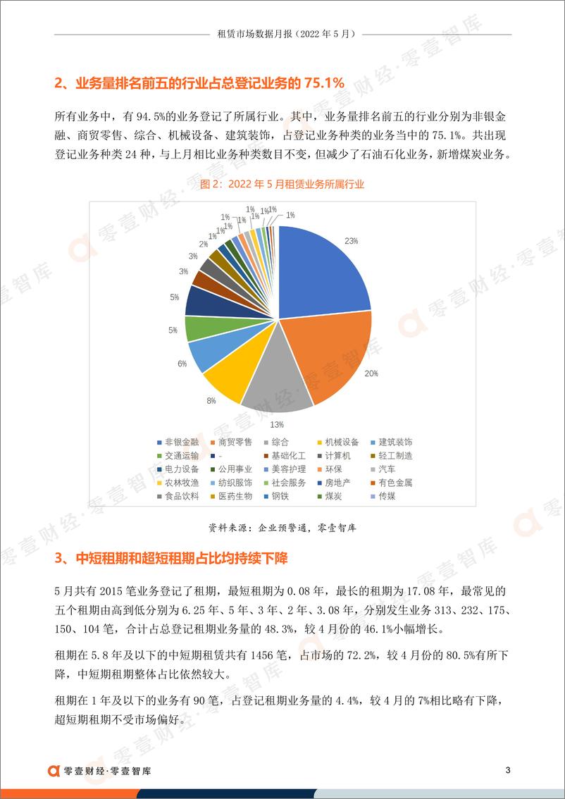 《租赁市场数据月报(2022年5月)：业务量增长超23%，行政处罚下降60.6%-零壹租赁智库-10页》 - 第5页预览图