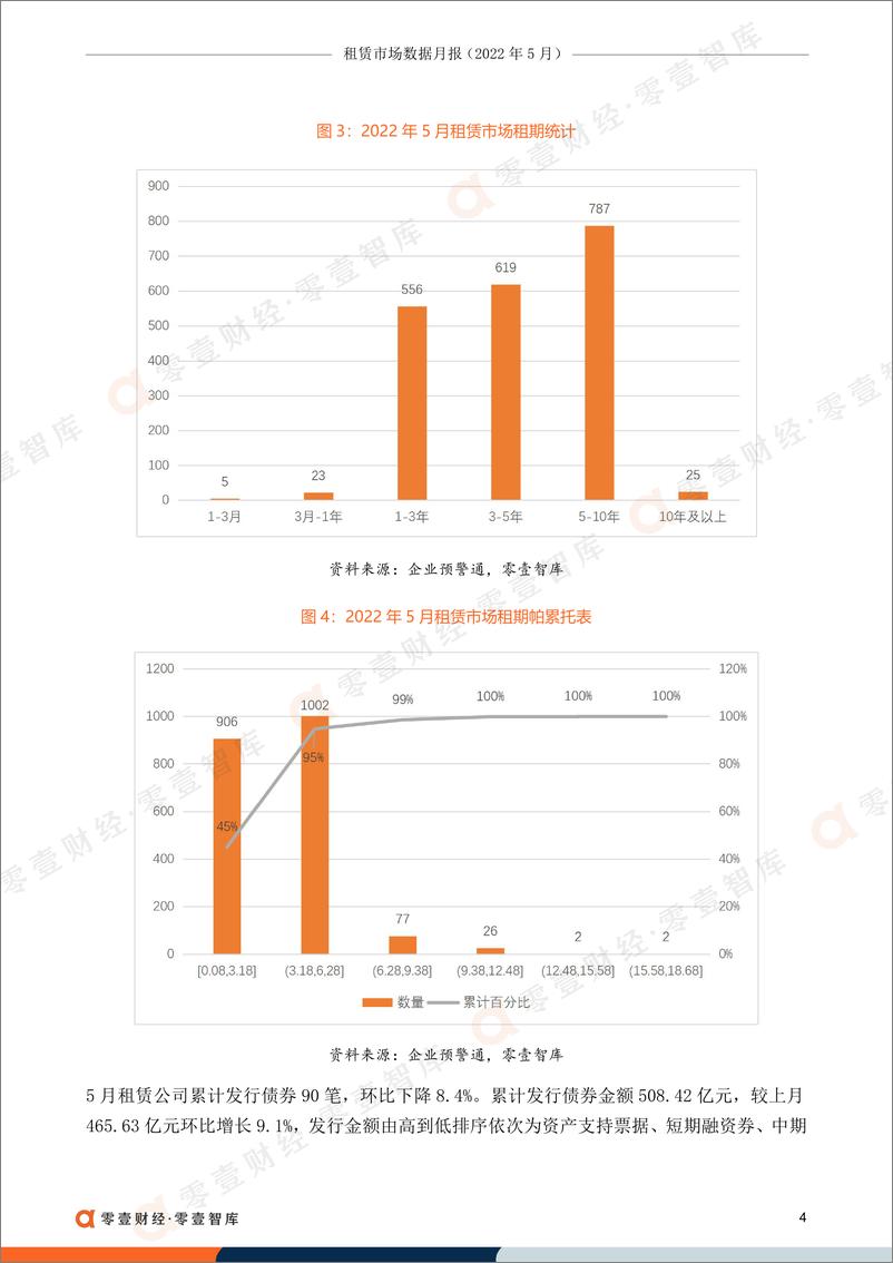 《租赁市场数据月报(2022年5月)：业务量增长超23%，行政处罚下降60.6%-零壹租赁智库-10页》 - 第6页预览图