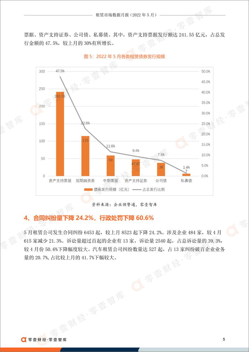 《租赁市场数据月报(2022年5月)：业务量增长超23%，行政处罚下降60.6%-零壹租赁智库-10页》 - 第7页预览图