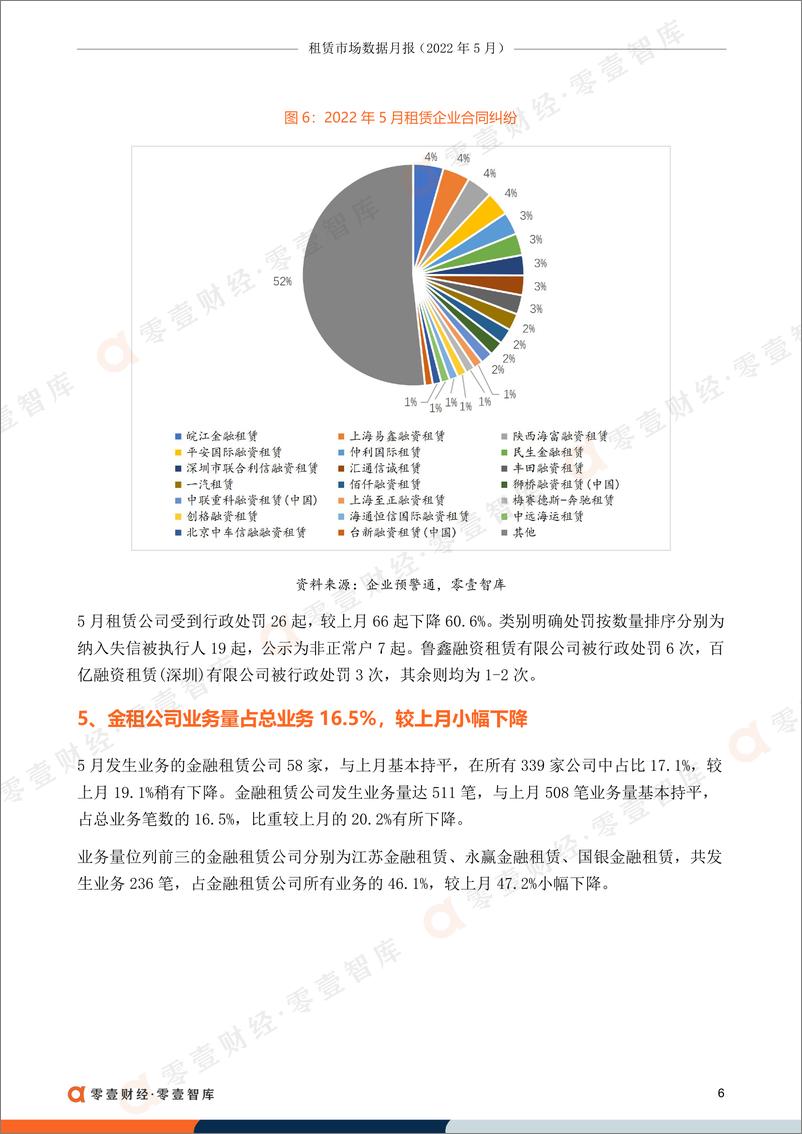 《租赁市场数据月报(2022年5月)：业务量增长超23%，行政处罚下降60.6%-零壹租赁智库-10页》 - 第8页预览图